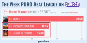 PUBG rebasa a League of Legends en Twitch